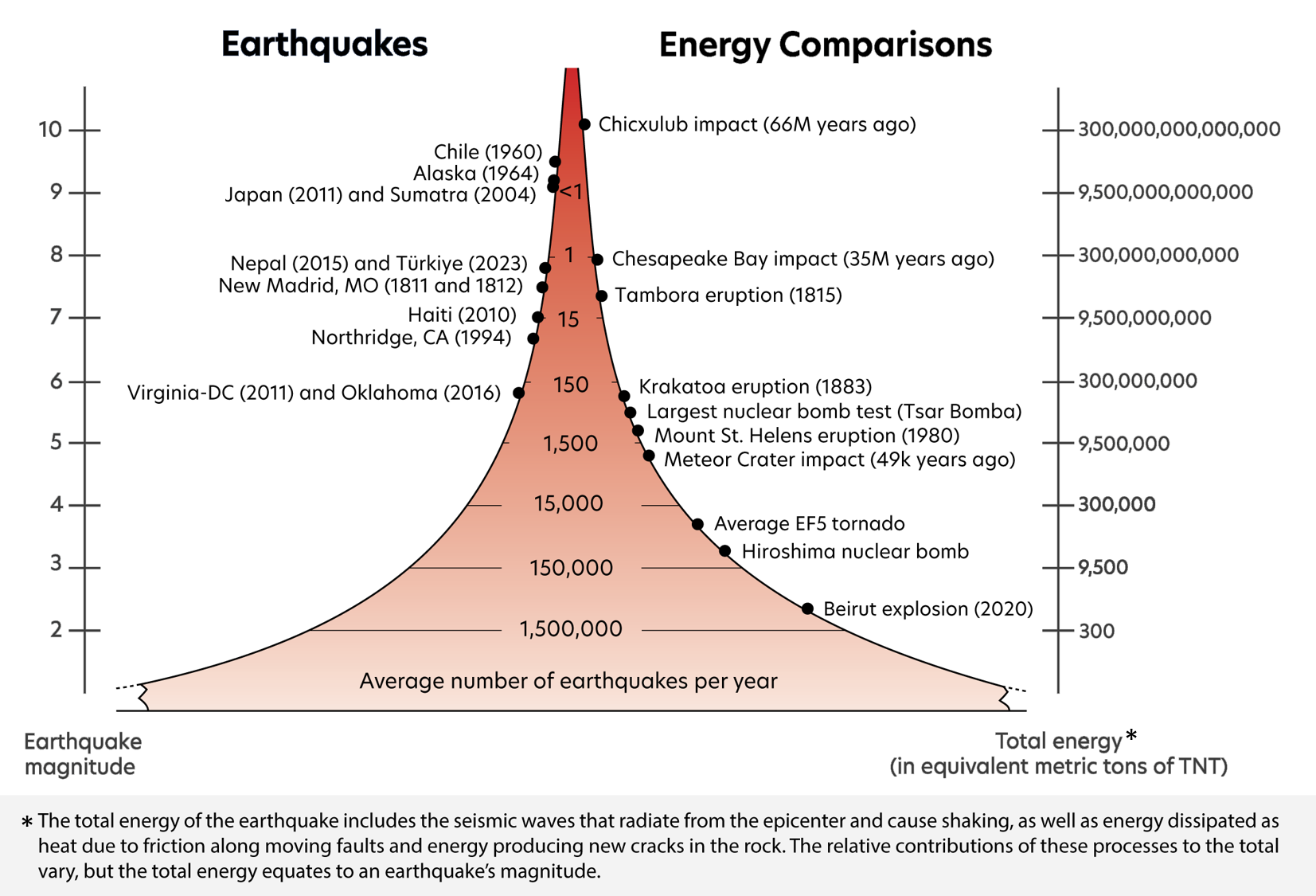 Comparison of earthquake magnitudes, energy release, and other natural/human-made events, alongside the average annual global occurrence of earthquakes by magnitude (modified from EarthScope Consortium)